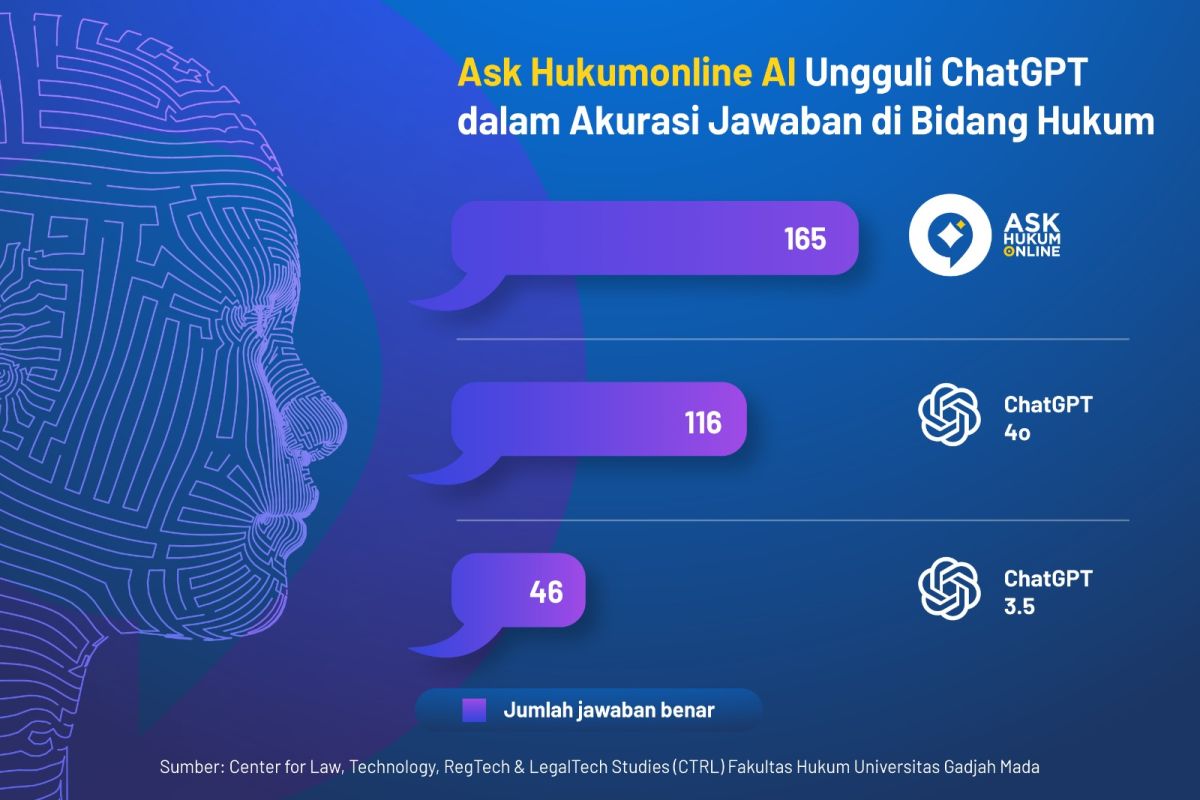 Fitur AI Hukumonline lebih akurat dari ChatGPT untuk jawab pertanyaan hukum