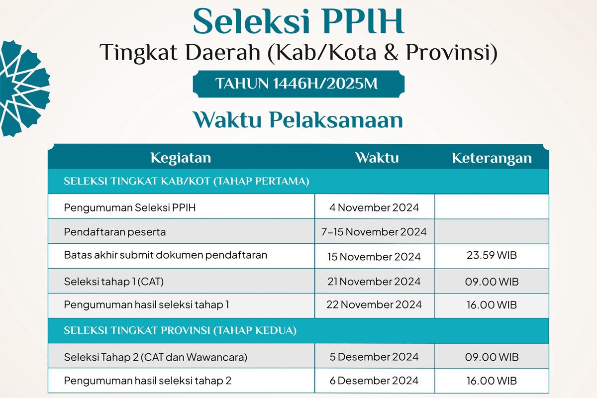 Seleksi petugas haji 2025 tingkat daerah dibuka 7-15 November 2024