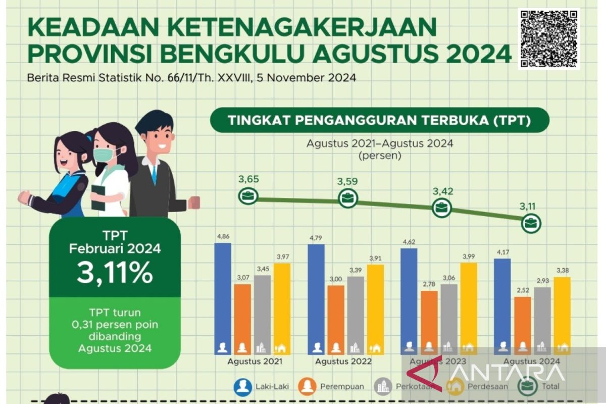 BPS: Tingkat pengangguran terbuka di Bengkulu kembali turun pada 2024