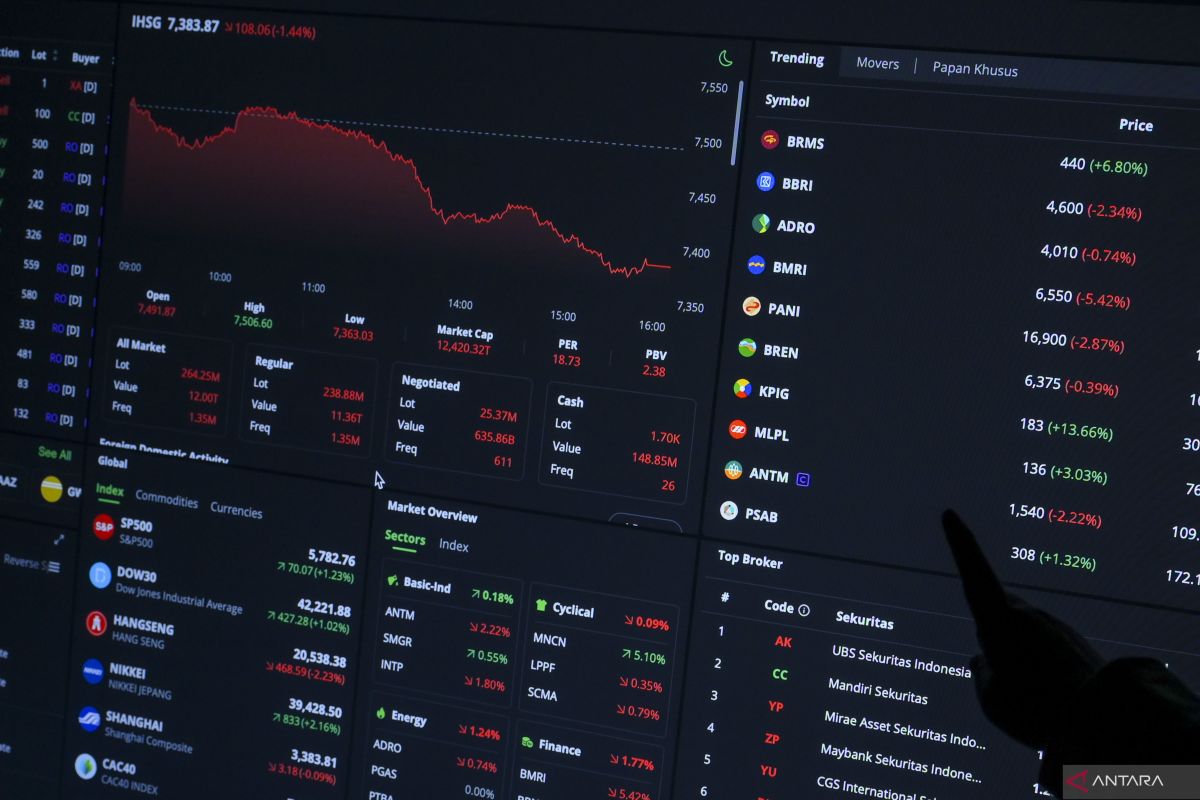 IHSG berpotensi menguat di tengah 'wait and see' kebijakan The Fed