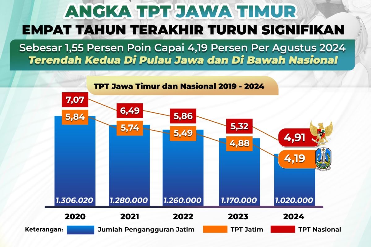 Pengangguran di Jatim turun signifikan selama empat tahun terakhir