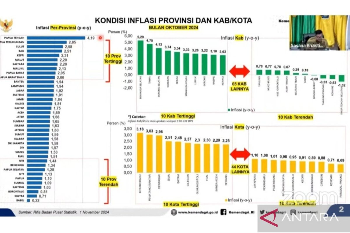 Inflasi Gorontalo terendah ketiga nasional pada Oktober 2024