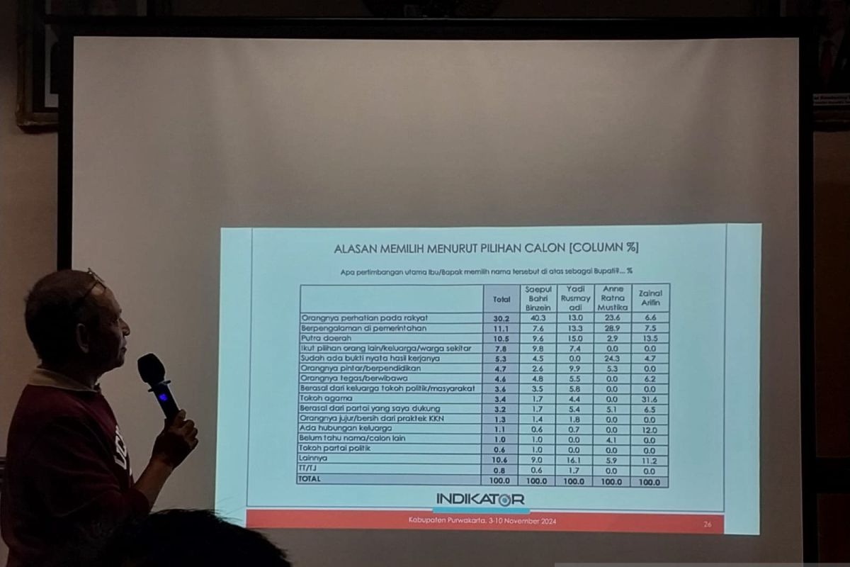 Survei Indikator: Binzein-Abang Ijo menang telak di Pilkada Purwakarta