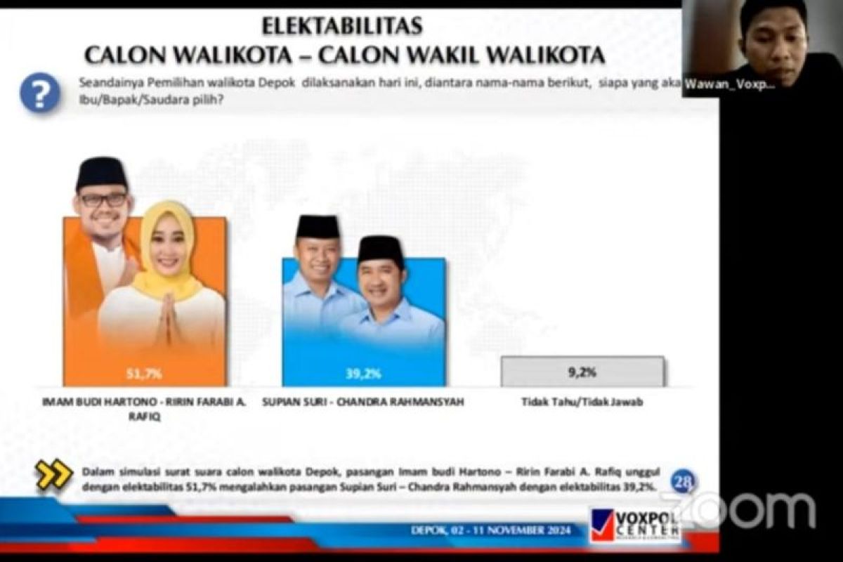 Hasil survei Voxpol elektabilitas Imam-Ririn unggul 51,7 persen