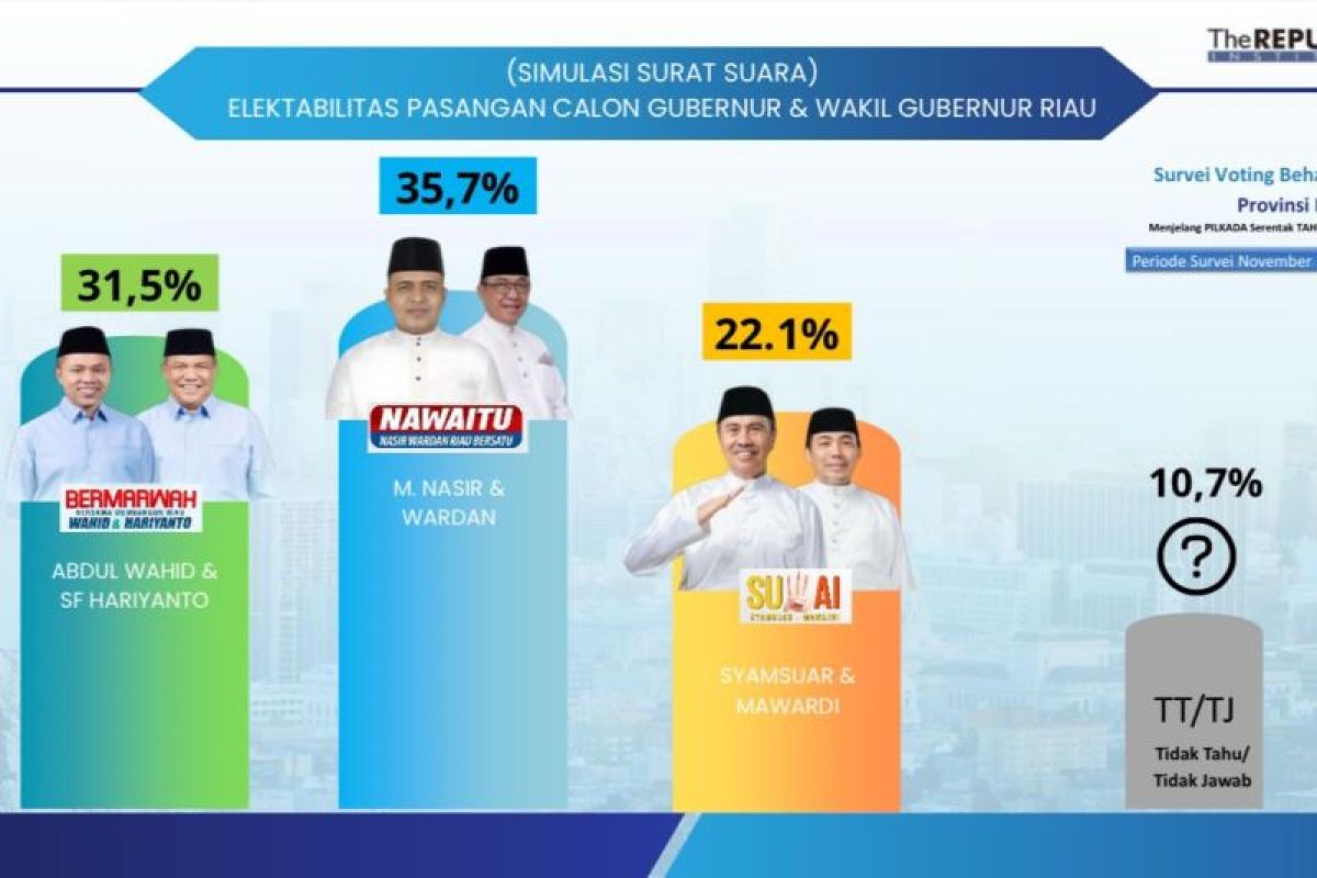 Pilkada Riau, Nasir-Wardan unggul versi survei The Republic Institute