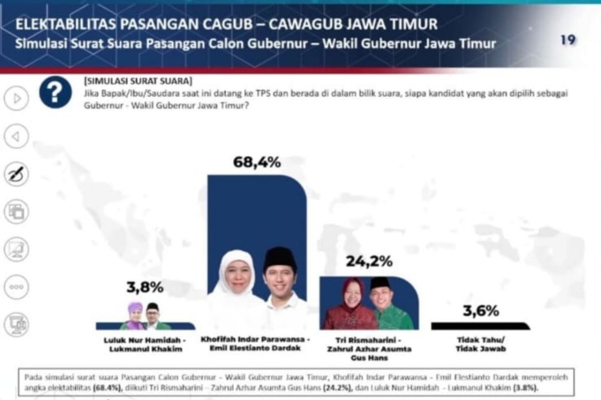 Poltracking: Elektabilitas Khofifah-Emil berada di angka 68,4 persen