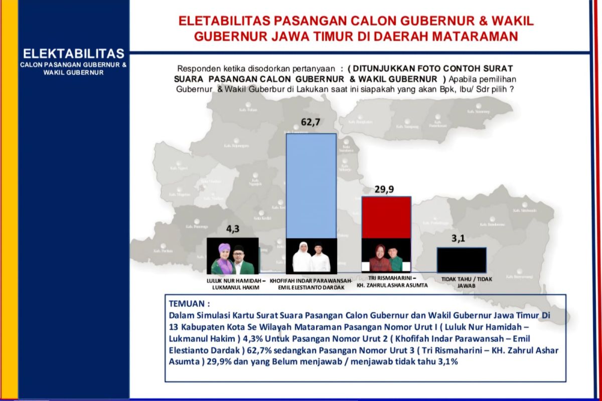 Survei ARCI: Khofifah-Emil unggul jauh dari paslon lain di wilayah Mataraman