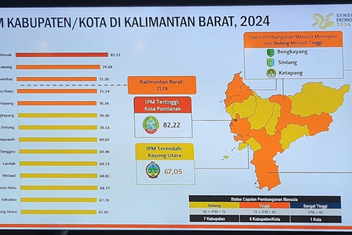 Pemkab Sambas peringkat ketiga IPM di Kalbar