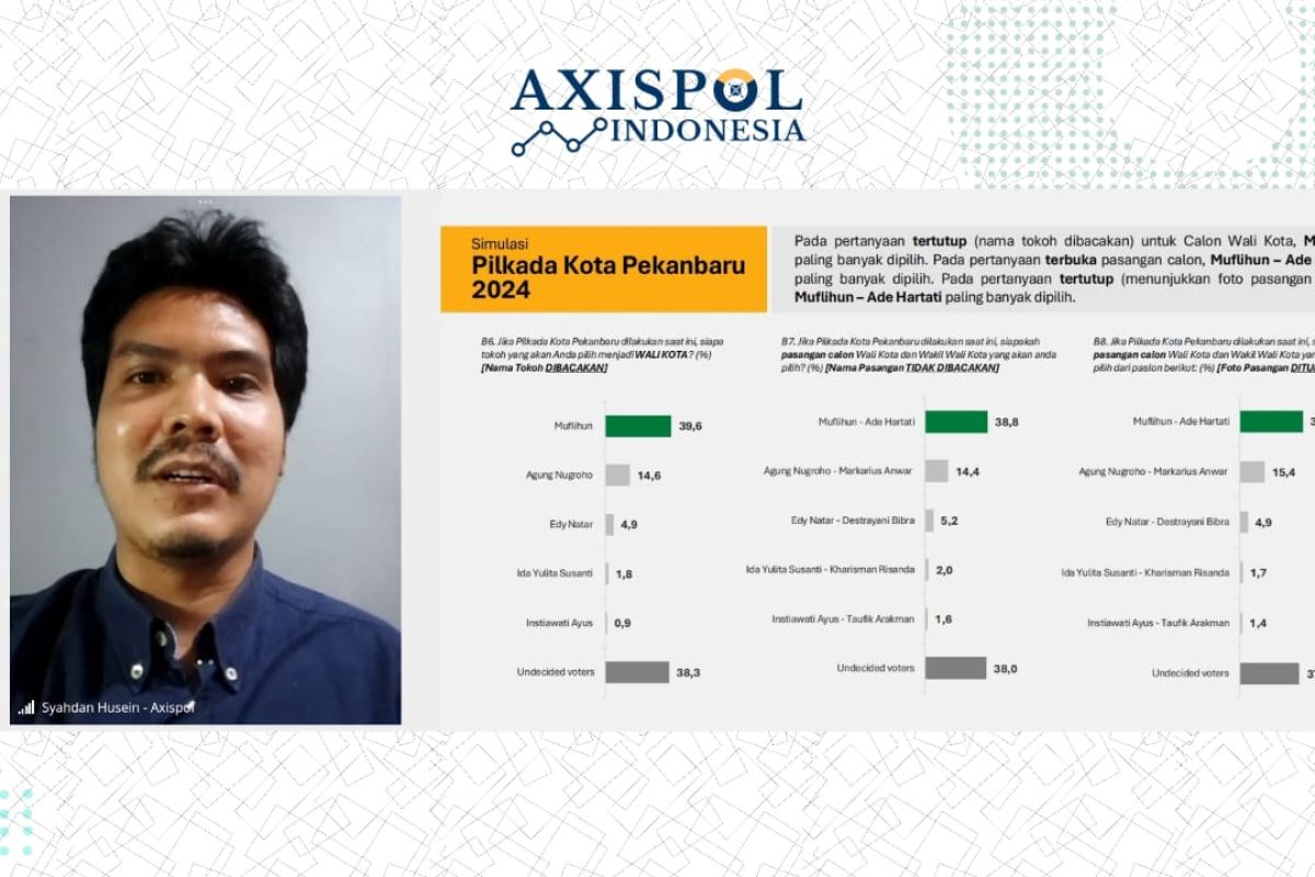 Survei Axispol: Elektabilitas Muflihun-Ade naik ungguli empat paslon di Pilkada Kota Pekanbaru