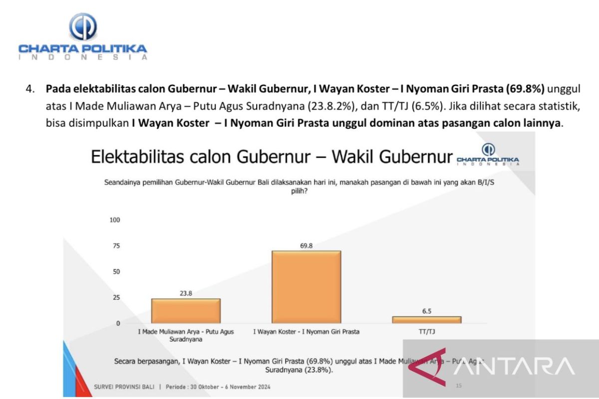 Charta Politika rilis hasil survei Pilkada Bali