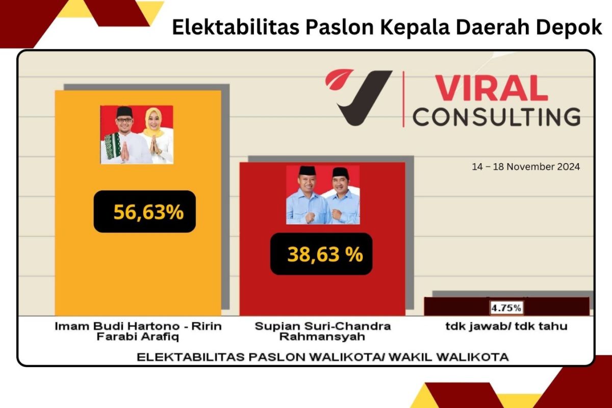 Hasil Survei Viral Consulting elektabilitas Imam-Ririn mencapai 56,63 persen