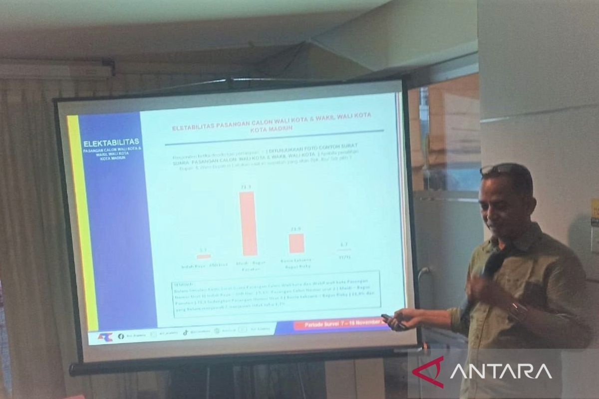 ARCI: Elektabilitas Maidi-Panuntun ungguli pasangan calon lain