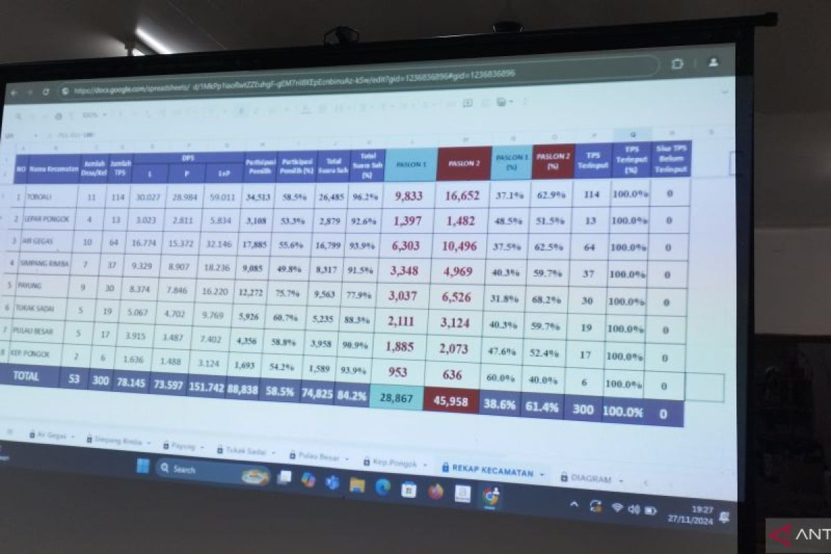 Pasangan Hidayat Arsani-Hellyana unggul 61,4 persen di Bangka Selatan versi hitung internal