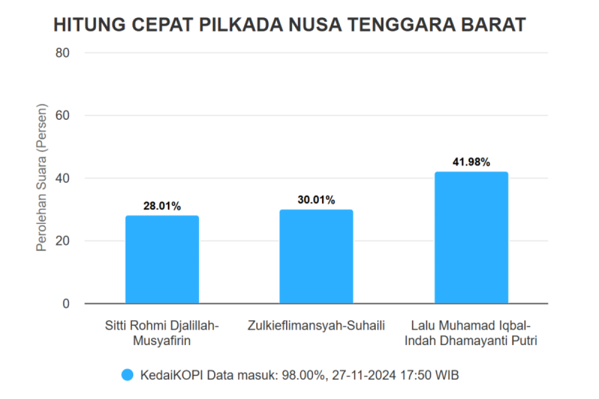 Quick Count Pilkada NTB, Iqbal-Dinda unggul 41,98 persen