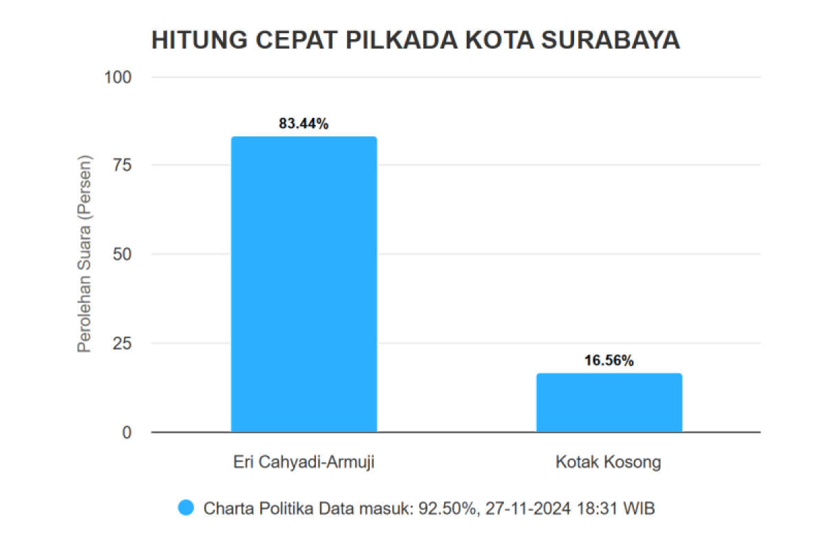 Quick Count Pilkada Surabaya, Eri Cahyadi-Armuji unggul 83,44 persen