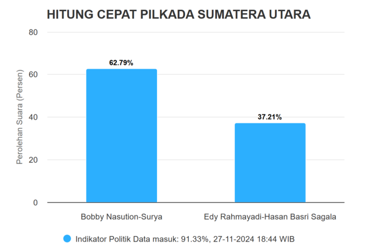 Quick Count Pilkada 2024 Sumut, Bobby Nasution - Urya 62,79 persen