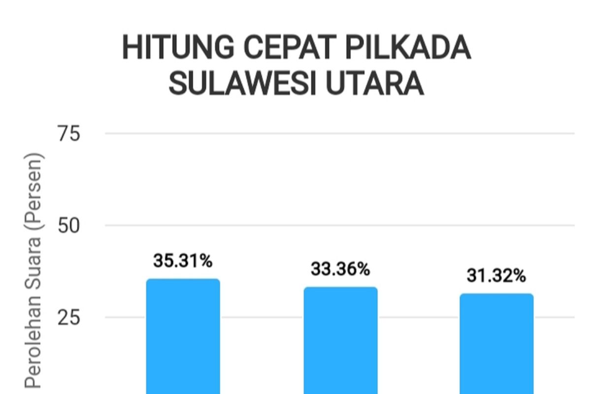 YSK-Victor dan Lasut-Pajouw bersaing ketat Pilkada Sulut