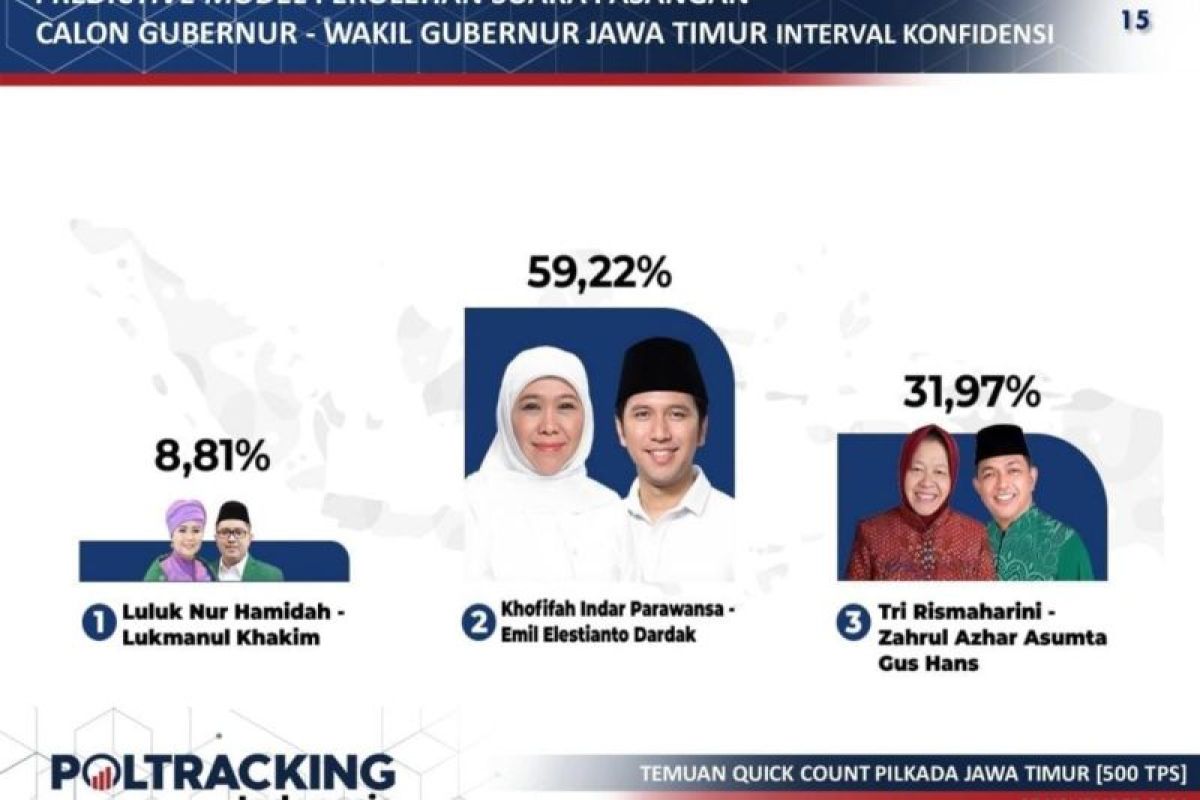 Hasil hitung cepat Poltracking Khofifah-Emil berpotensi raih 60 persen suara