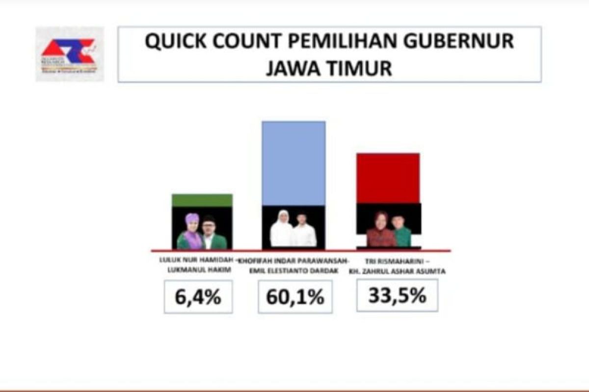 ARCI: Hasil hitung cepat di Pilkada 2024 Khofifah-Emil Tembus 60,1 persen