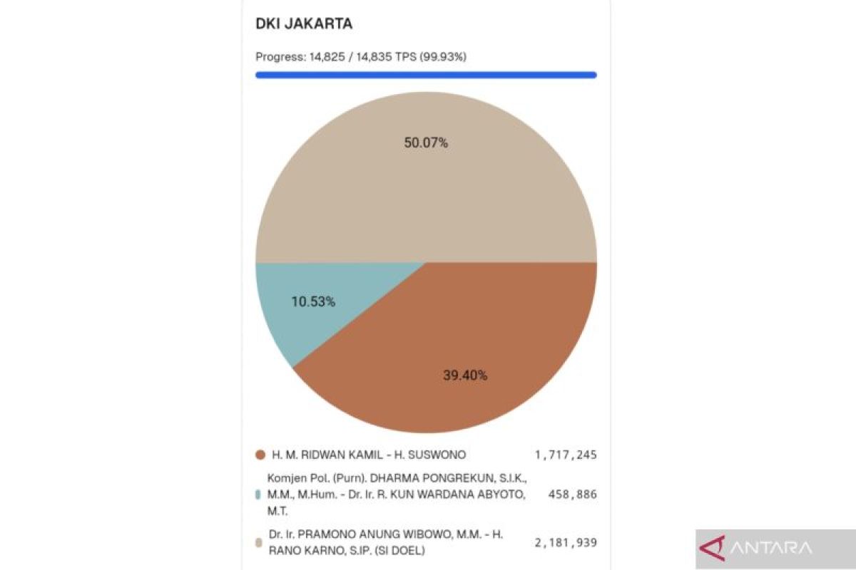 Pengamat: Evaluasi waktu penyelenggaraan pilkada-pemilu di tahun sama