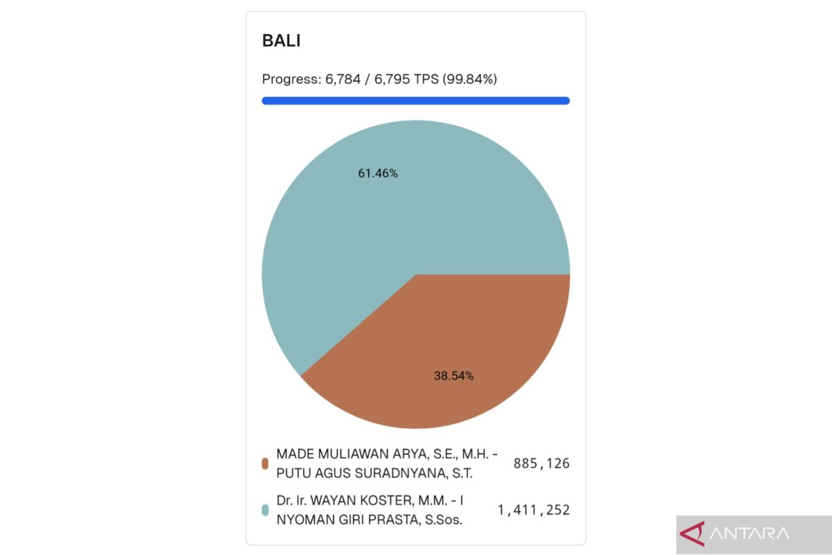 Penghitungan suara KPU: Koster-Giri unggul sementara di Bali