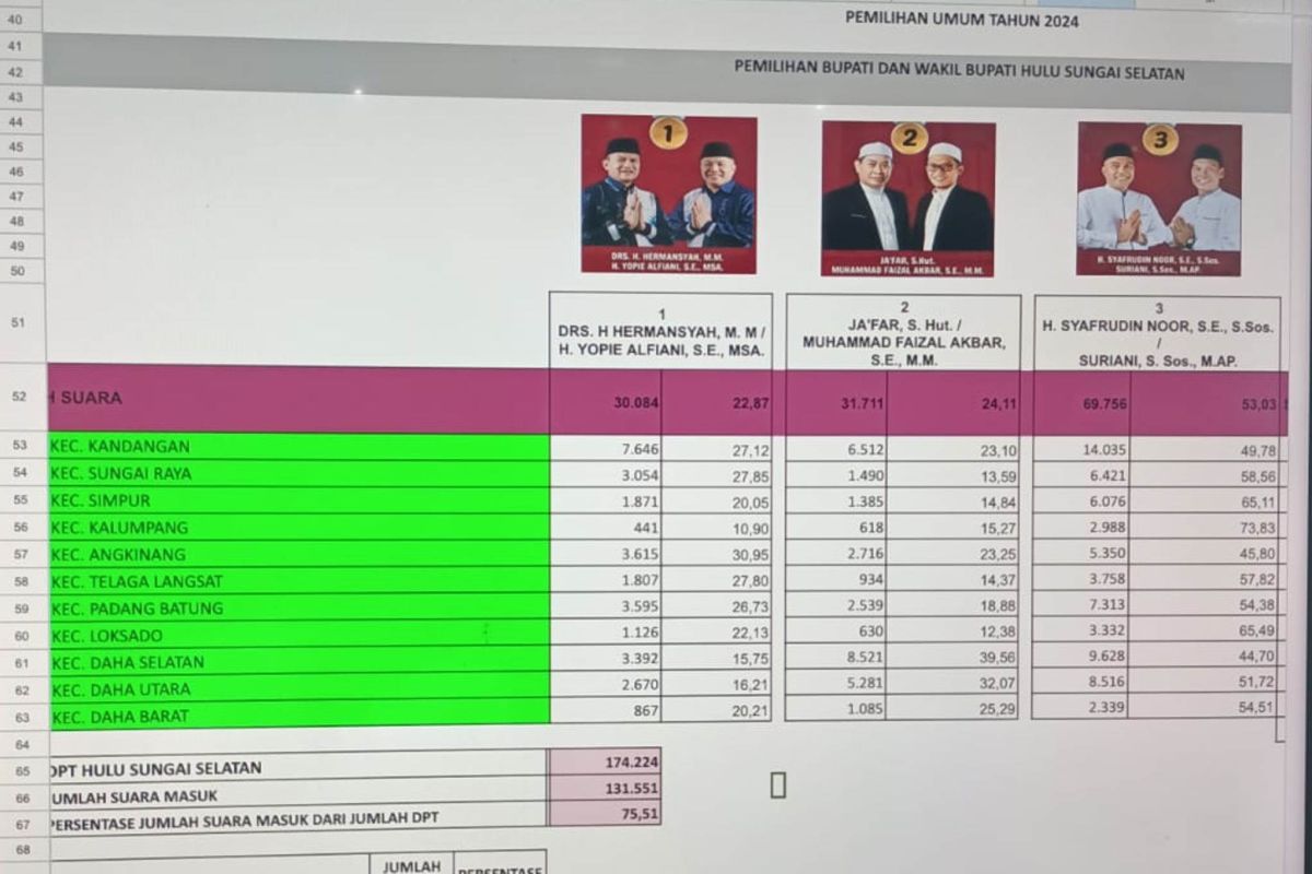 Hitung cepat pilkada HSS rampung posisikan Udin Anhsar-Suriani suara tertinggi