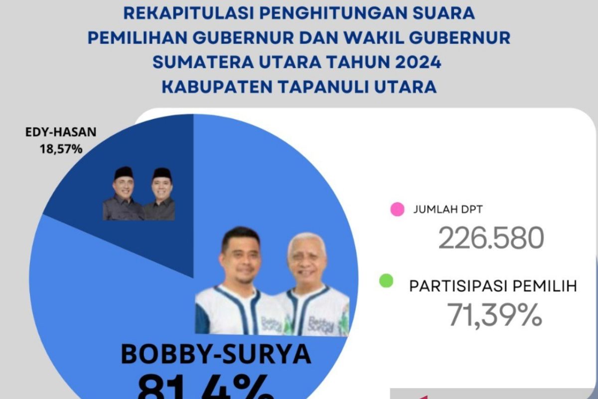 Bobby-Surya raih 81,4 persen suara di Taput versi Desk Pilkada