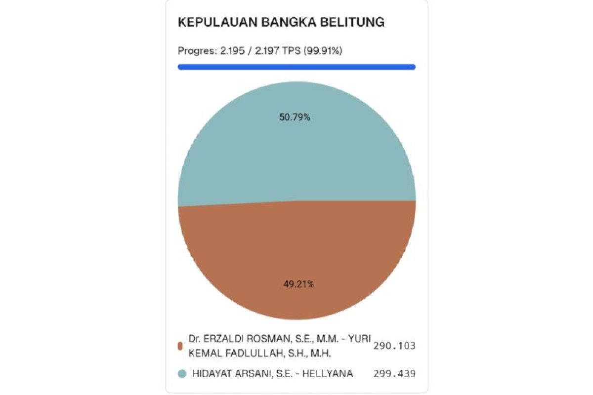 Penghitungan suara KPU: Hidayat Arsani-Hellyana unggul sementara di Bangka Belitung