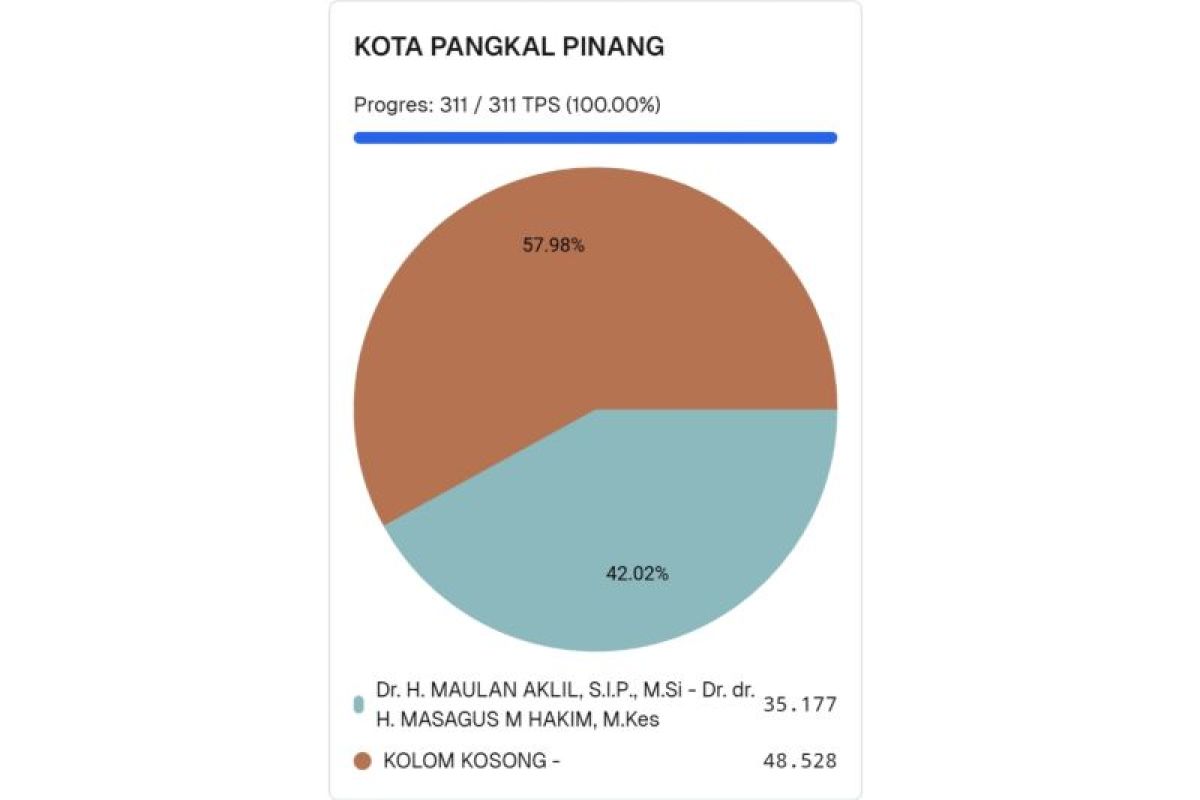 Penghitungan suara KPU: Kotak Kosong unggul di Pilwako Pangkalpinang