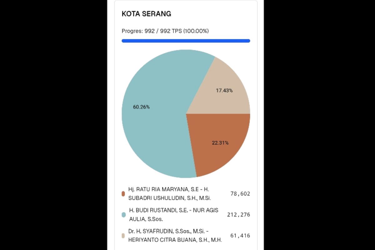 Real Count KPU: Budi Rustandi-Nur Agis unggul di Pilkada Kota Serang