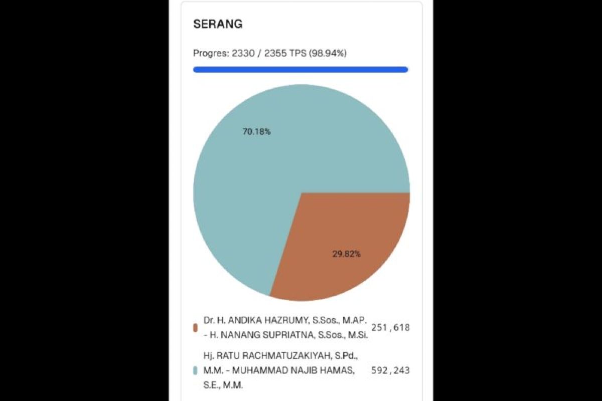 Real Count KPU: Istri Mendes PDT unggul telak di Pilkada Serang