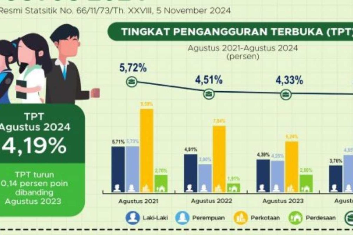 Tingkat pengangguran di Sulsel turun jadi 4,19 persen