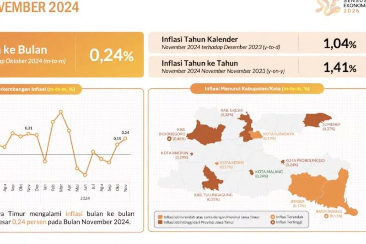 BPS Jatim: Bawang merah hingga emas dorong inflasi 0,24 persen