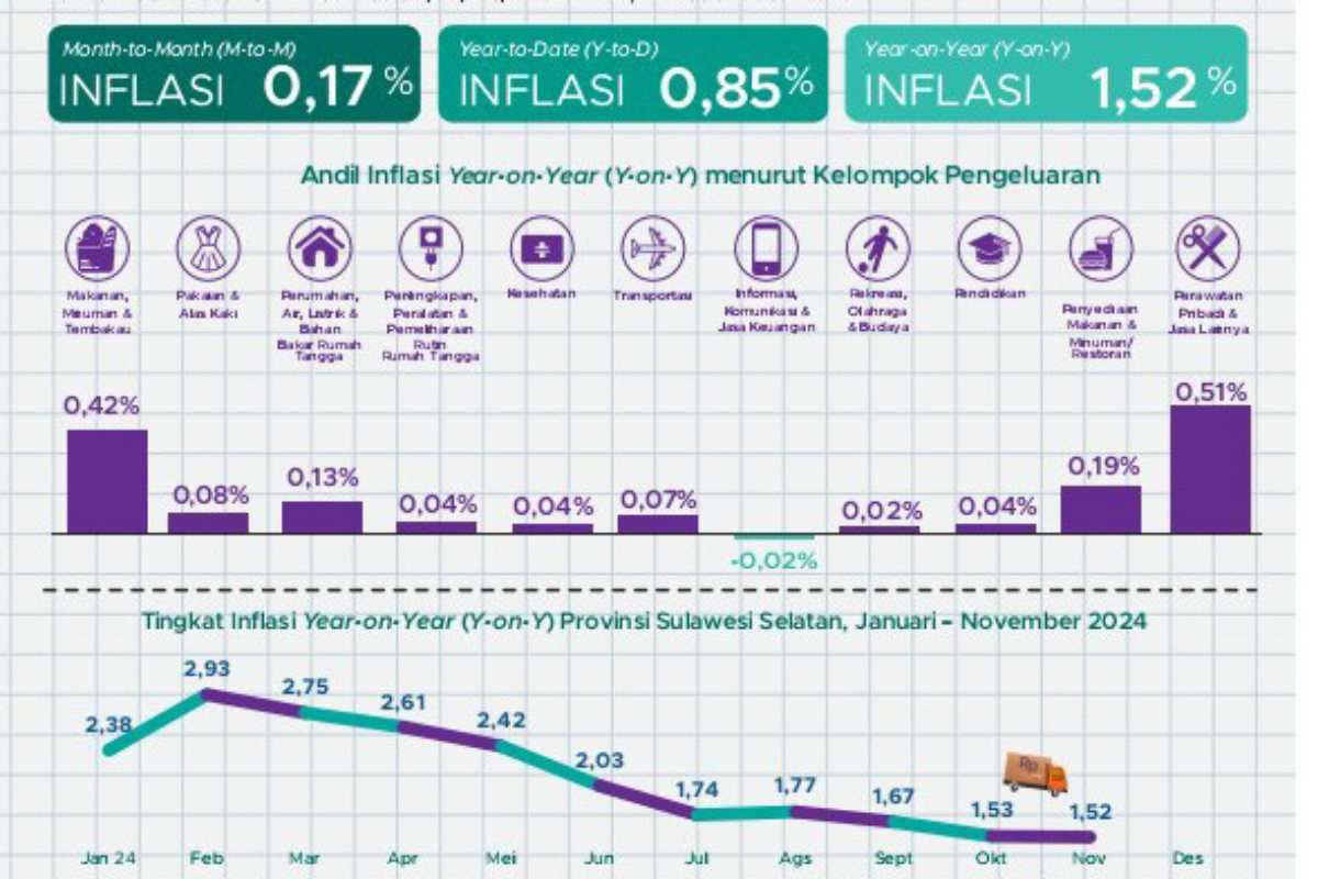 BPS: Inflasi tahunan Sulsel pada November 2024 sebesar 1,52 persen