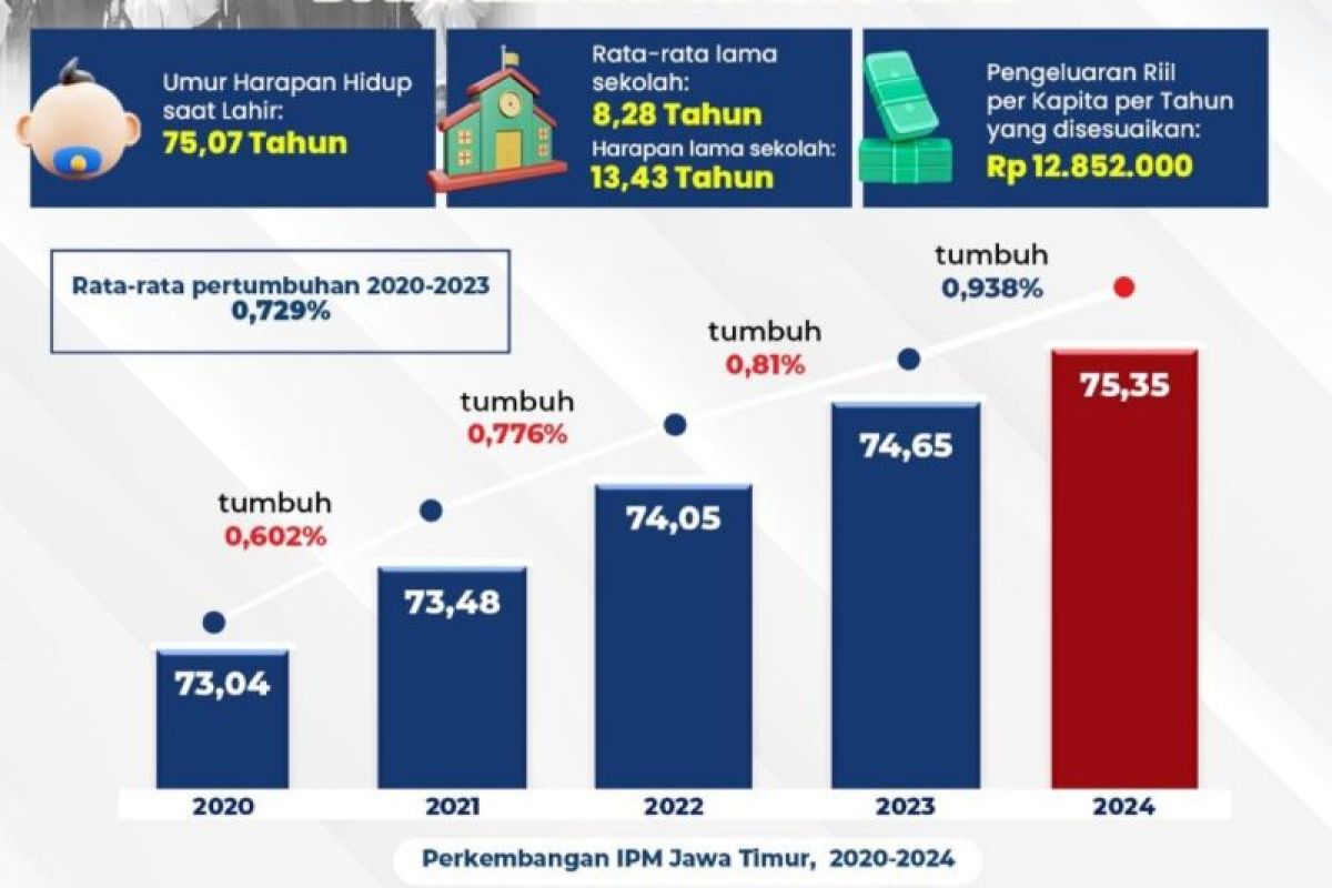 IPM Jatim tahun 2024 meningkat 0,9 persen capai 75,35