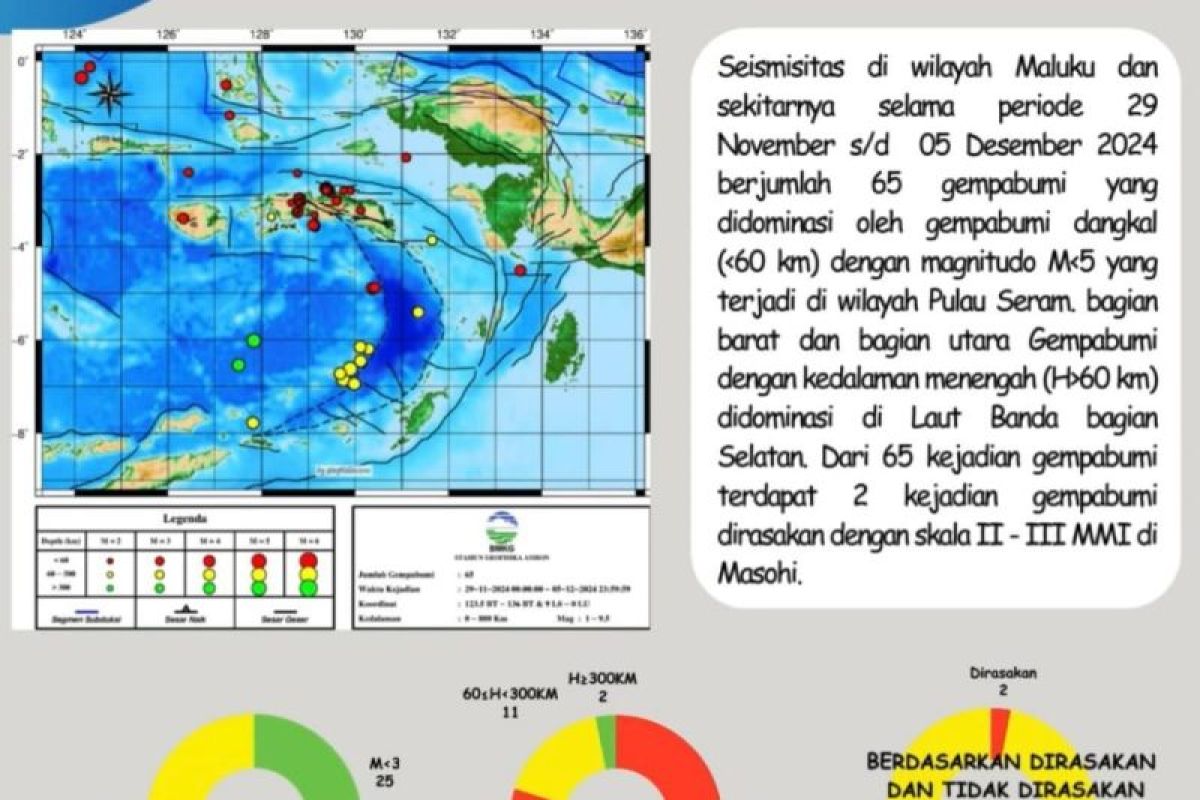 Didominasi gempa dangkal, BMKG catat 65 kejadian gempa di Maluku dalam sepekan