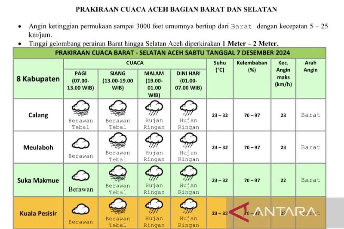 BMKG imbau warga barat Aceh waspadai hujan dan angin kencang