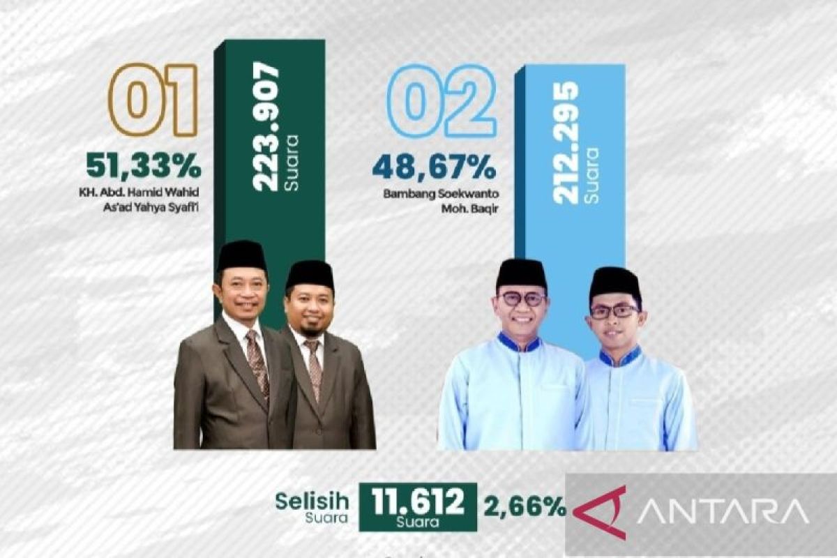 KPU Bondowoso umumkan paslon Ra Hamid-Ra As'ad peroleh suara terbanyak