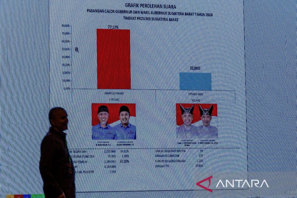 KPU tetapkan pasangan Mahyeldi-Vasko unggul pada Pilgub Sumbar