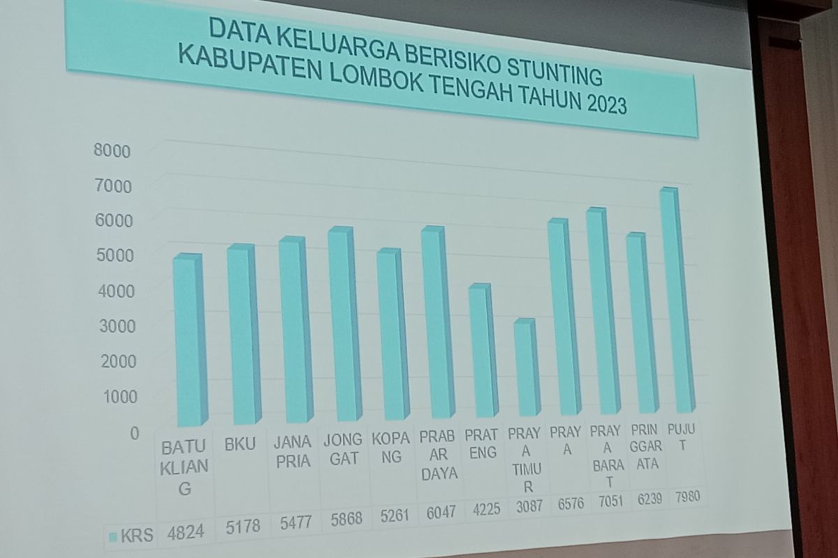 Lombok Tengah targetkan stunting di bawah 10 persen pada 2024