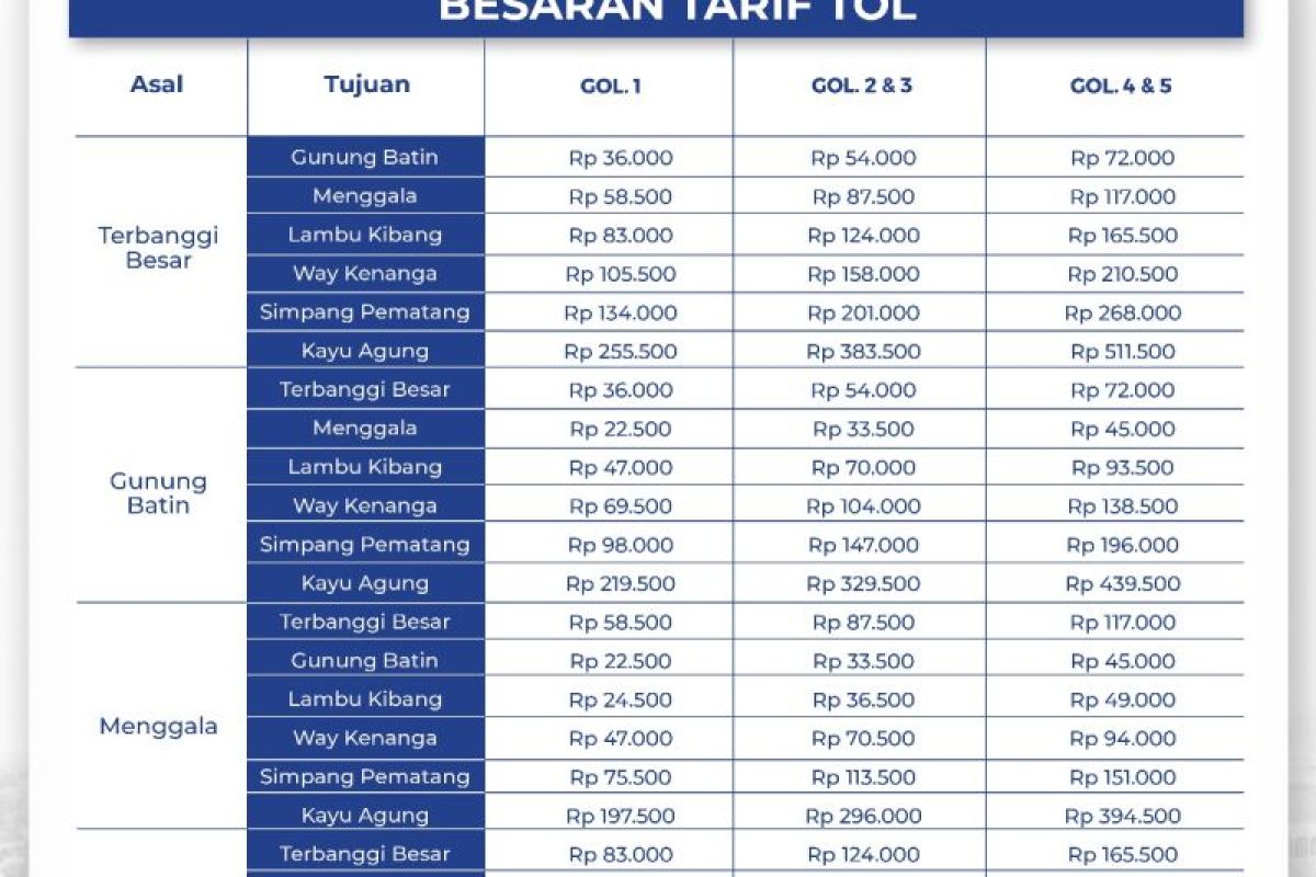 HK klaim berlakukan tarif normal pada Ruas Tol Terpeka