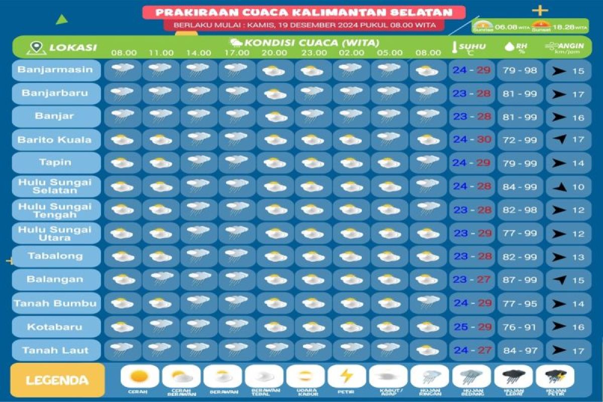 Cuaca di seluruh kabupaten Kalsel hujan ringan-lebat pada Kamis