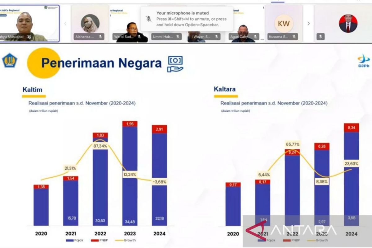 Penerimaan pajak Kaltim-Kaltara  capai Rp35 triliun