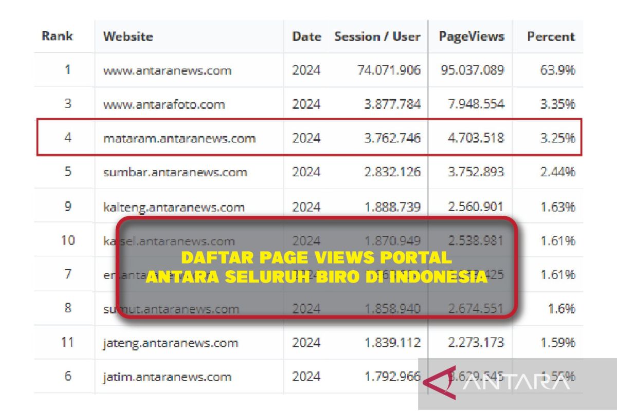 Tingkat keterbacaan ANTARA NTB tertinggi dari biro lain se-Indonesia