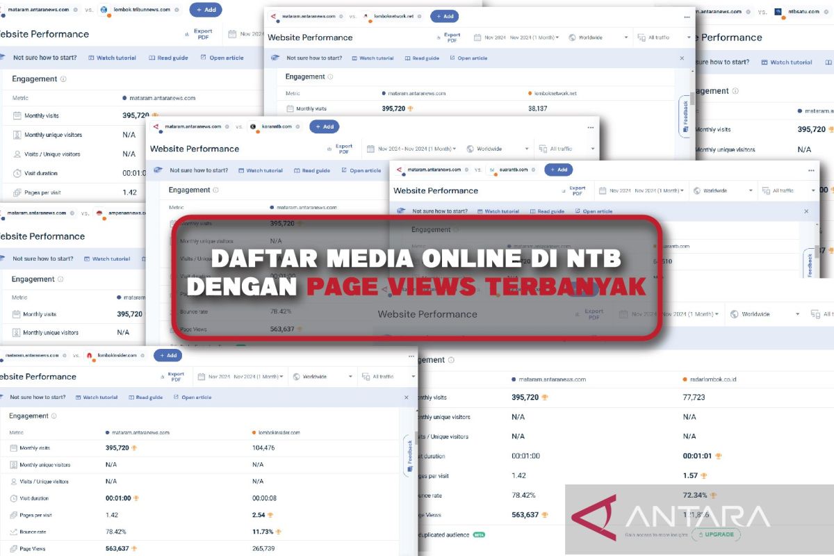 mataram.antaranews.com duduki peringkat pertama media online paling banyak pembaca