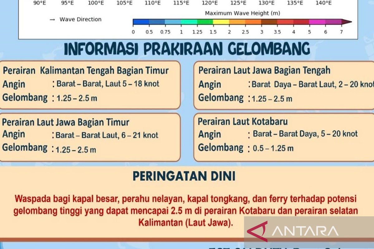 Waspadai potensi gelombang 2,5 meter di perairan Kalsel