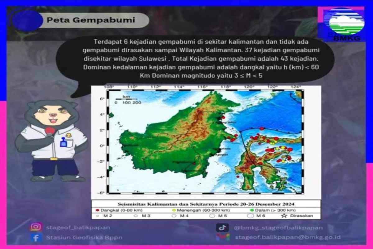 BMKG: Enam gempa bumi di Kalimantan selama Desember