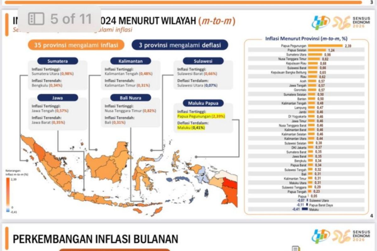 Pj Gubernur Sultra: Inflasi pada Desember 2024 stabil dan terjaga