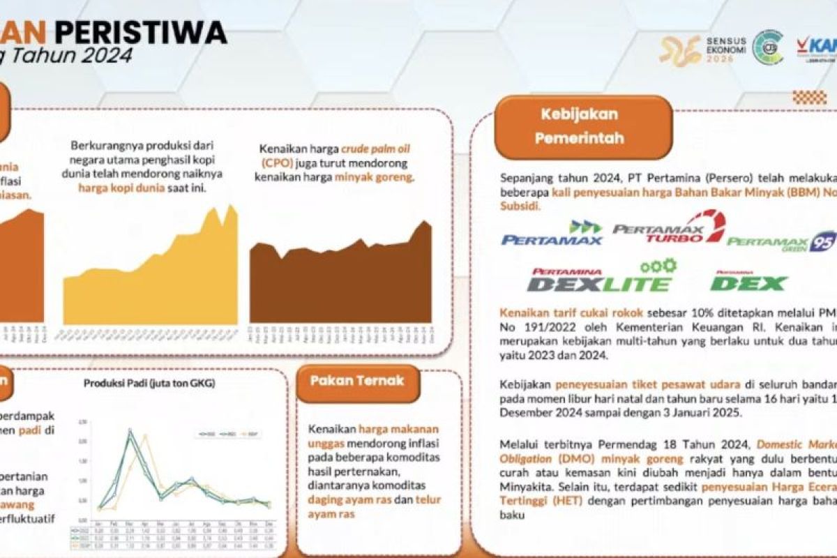 BPS sebut harga fluktuatif pengaruhi inflasi Jatim 1,51 persen pada 2024