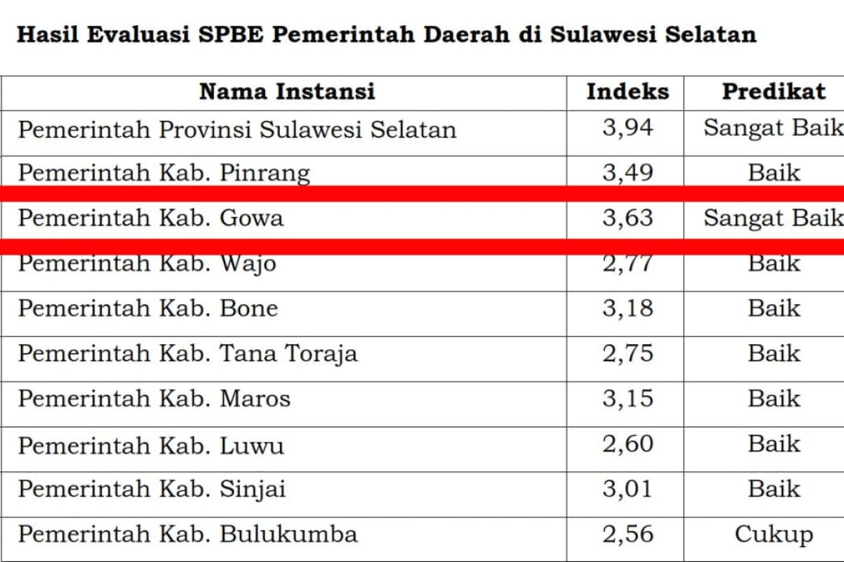 Penerapan SPBE Gowa meraih predikat sangat baik dari Kemenpan-RB